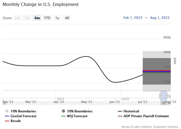 Monthly Change in U.S. Employment Forecast Line Graph